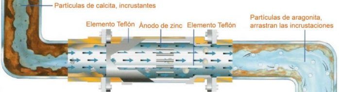 Tecnología del descalcificador