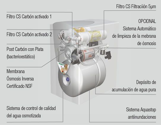 ELEMENTOS DEL EQUIPO DE OSMOSIS INVERSA