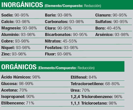eliminación ósmosis inversa