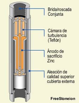 funcionamiento del descalcificador