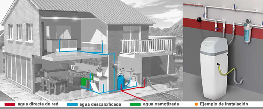 instalación del descalcificador sal