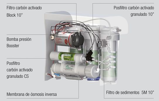 Componentes internos del equipo de ósmosis Ecology